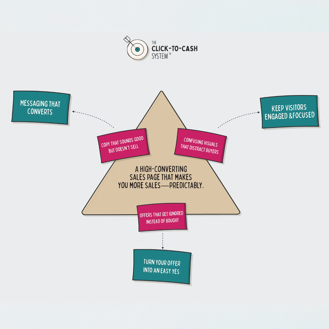click-to-cash-system-milanote
